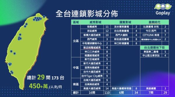 全台機台分佈。圖/Goplay Media
