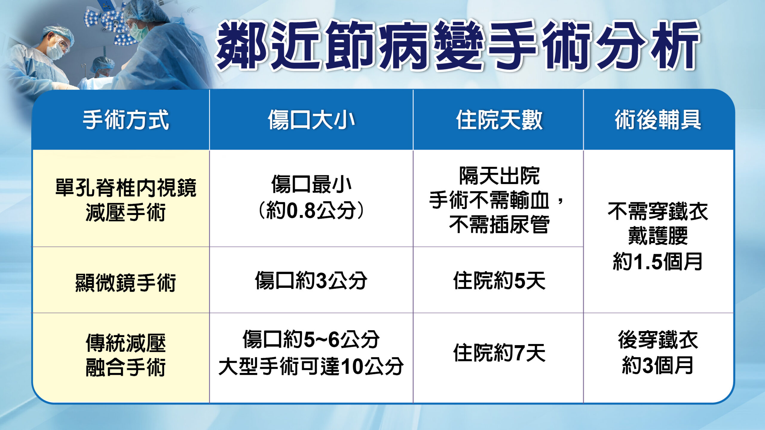 「脊椎鄰近節病變」走不到100公尺!聯新國際醫院1招讓她回歸日常生活 鄰近節手術分析 0 scaled